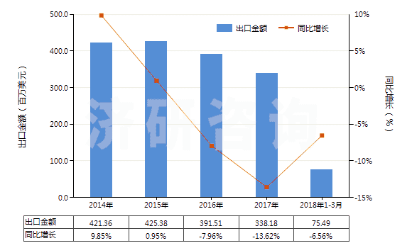 2014-2018年3月中國食品級磷酸(食品級磷酸的具體技術(shù)指標參考GB3149-2004)(HS28092011)出口總額及增速統(tǒng)計
